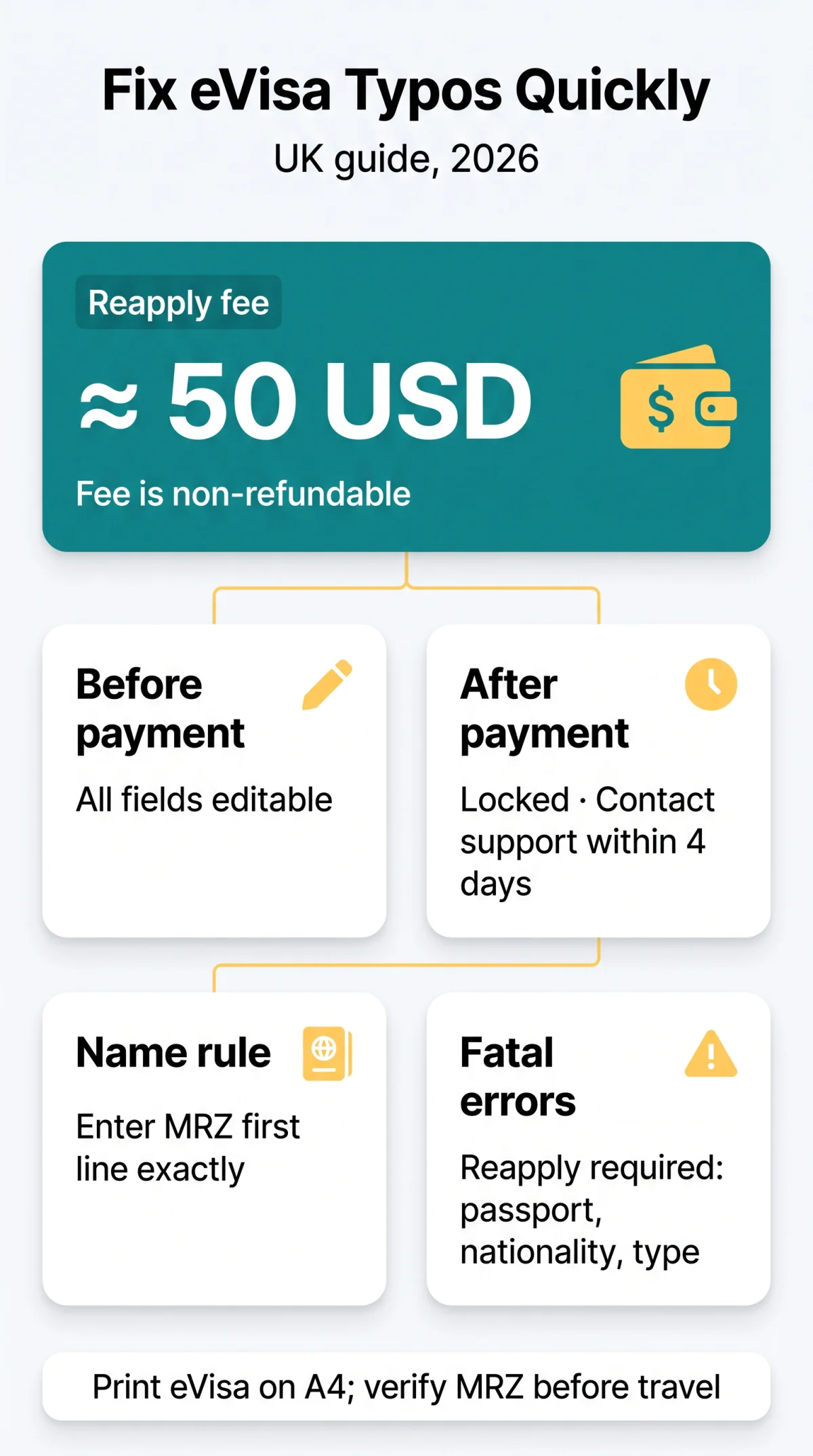 Infografika: How to Correct a Typo in Your Russian eVisa Application (UK Guide, 2026)