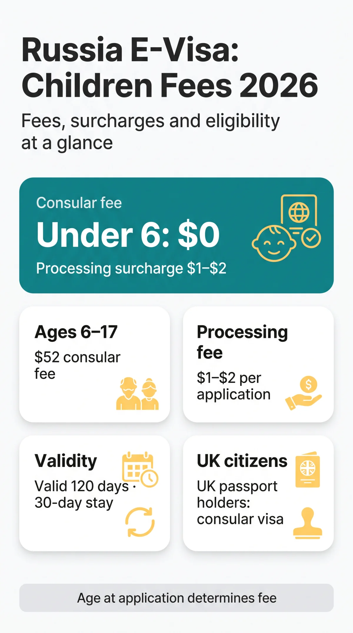 Infografika: Russia E-Visa Cost for Children (2026): Fees & Exemptions