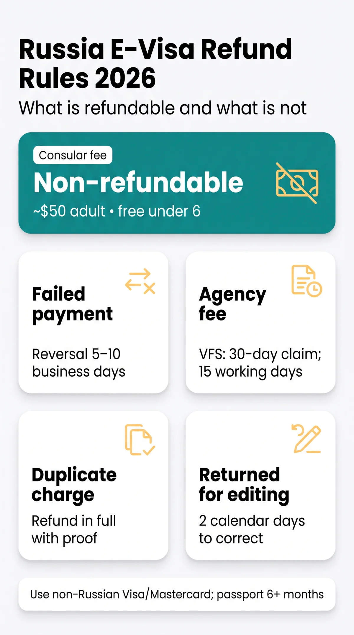 Infografika: Russia E-Visa Refund Policy 2026: Rejection, Payment Failure, and Cancellation Rules