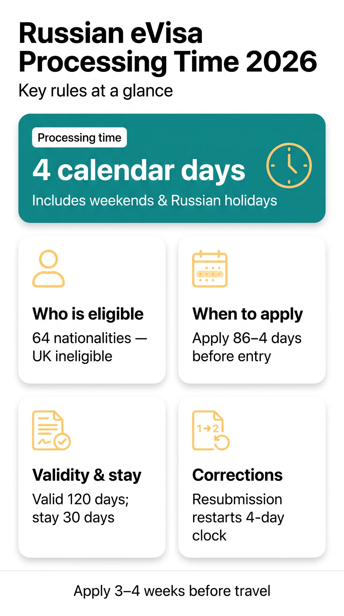 Infografika: Russian eVisa Processing Time in 2026: Standard, Rush, Weekend & Holiday Rules